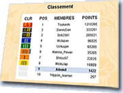 Classement des Membres